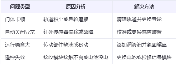 甘肃兰州厂房甘肃工业门常见问题与应对方案表