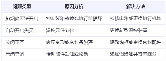 甘肃兰州甘肃排烟窗常见问题与应对措施分析表 甘肃兰州甘肃排烟窗常见问题与应对措施分析表
